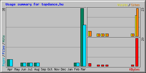 Usage summary for topdance.hu